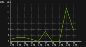 статистика посещаемости страниц автора (визитов/дата)