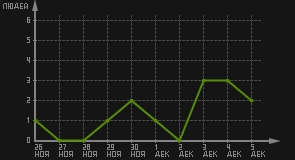 статистика посещаемости страниц автора (посетителей/дата)