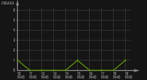 статистика посещаемости страниц автора (посетителей/дата)