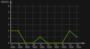 статистика посещаемости страниц автора (посетителей/дата)