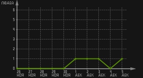 статистика посещаемости страниц автора (посетителей/дата)