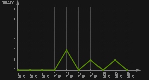 статистика посещаемости страниц автора (посетителей/дата)