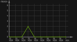 статистика посещаемости страниц автора (посетителей/дата)