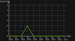 статистика посещаемости страниц автора (визитов/дата)
