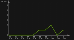 статистика посещаемости страниц автора (посетителей/дата)