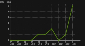 статистика посещаемости страниц автора (визитов/дата)