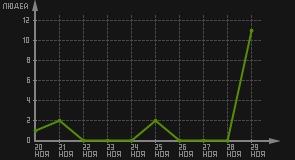 статистика посещаемости страниц автора (посетителей/дата)