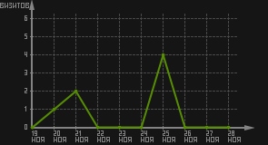 статистика посещаемости страниц автора (визитов/дата)