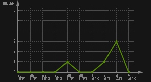 статистика посещаемости страниц автора (посетителей/дата)