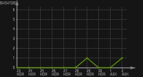 статистика посещаемости страниц автора (визитов/дата)