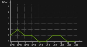 статистика посещаемости страниц автора (посетителей/дата)