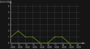 статистика посещаемости страниц автора (визитов/дата)