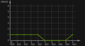 статистика посещаемости страниц автора (посетителей/дата)