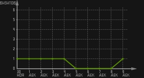 статистика посещаемости страниц автора (визитов/дата)