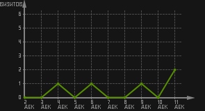 статистика посещаемости страниц автора (визитов/дата)