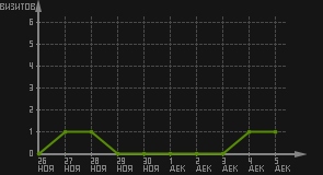 статистика посещаемости страниц автора (визитов/дата)