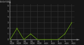 статистика посещаемости страниц автора (визитов/дата)