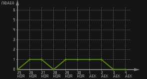 статистика посещаемости страниц автора (посетителей/дата)
