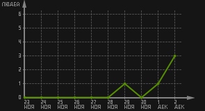 статистика посещаемости страниц автора (посетителей/дата)