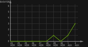 статистика посещаемости страниц автора (визитов/дата)