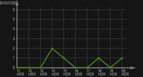 статистика посещаемости страниц автора (визитов/дата)