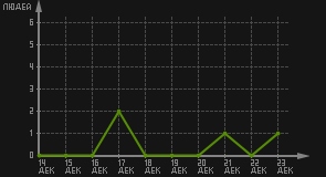 статистика посещаемости страниц автора (посетителей/дата)
