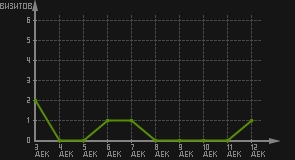 статистика посещаемости страниц автора (визитов/дата)