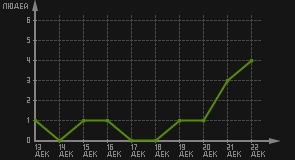 статистика посещаемости страниц автора (посетителей/дата)