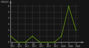 статистика посещаемости страниц автора (посетителей/дата)