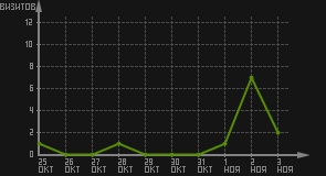 статистика посещаемости страниц автора (визитов/дата)