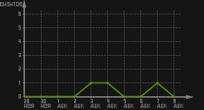 статистика посещаемости страниц автора (визитов/дата)