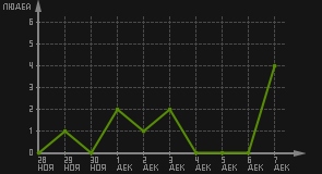 статистика посещаемости страниц автора (посетителей/дата)