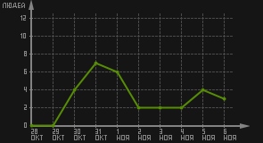 статистика посещаемости страниц автора (посетителей/дата)