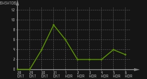статистика посещаемости страниц автора (визитов/дата)