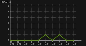статистика посещаемости страниц автора (посетителей/дата)