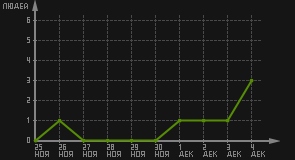 статистика посещаемости страниц автора (посетителей/дата)