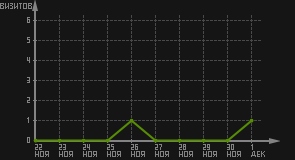 статистика посещаемости страниц автора (визитов/дата)