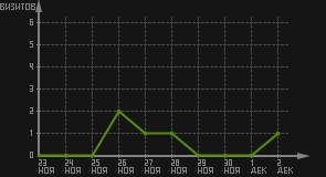 статистика посещаемости страниц автора (визитов/дата)