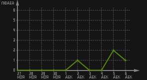 статистика посещаемости страниц автора (посетителей/дата)