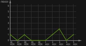 статистика посещаемости страниц автора (посетителей/дата)