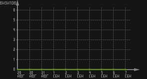 статистика посещаемости страниц автора (визитов/дата)