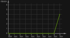 статистика посещаемости страниц автора (посетителей/дата)
