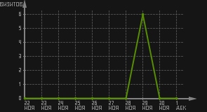 статистика посещаемости страниц автора (визитов/дата)