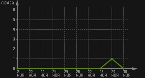 статистика посещаемости страниц автора (посетителей/дата)