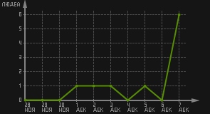 статистика посещаемости страниц автора (посетителей/дата)