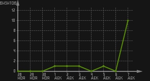 статистика посещаемости страниц автора (визитов/дата)