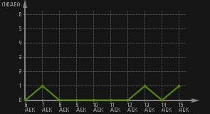 статистика посещаемости страниц автора (посетителей/дата)
