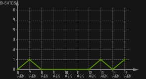 статистика посещаемости страниц автора (визитов/дата)