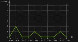статистика посещаемости страниц автора (посетителей/дата)