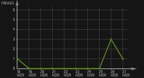 статистика посещаемости страниц автора (посетителей/дата)
